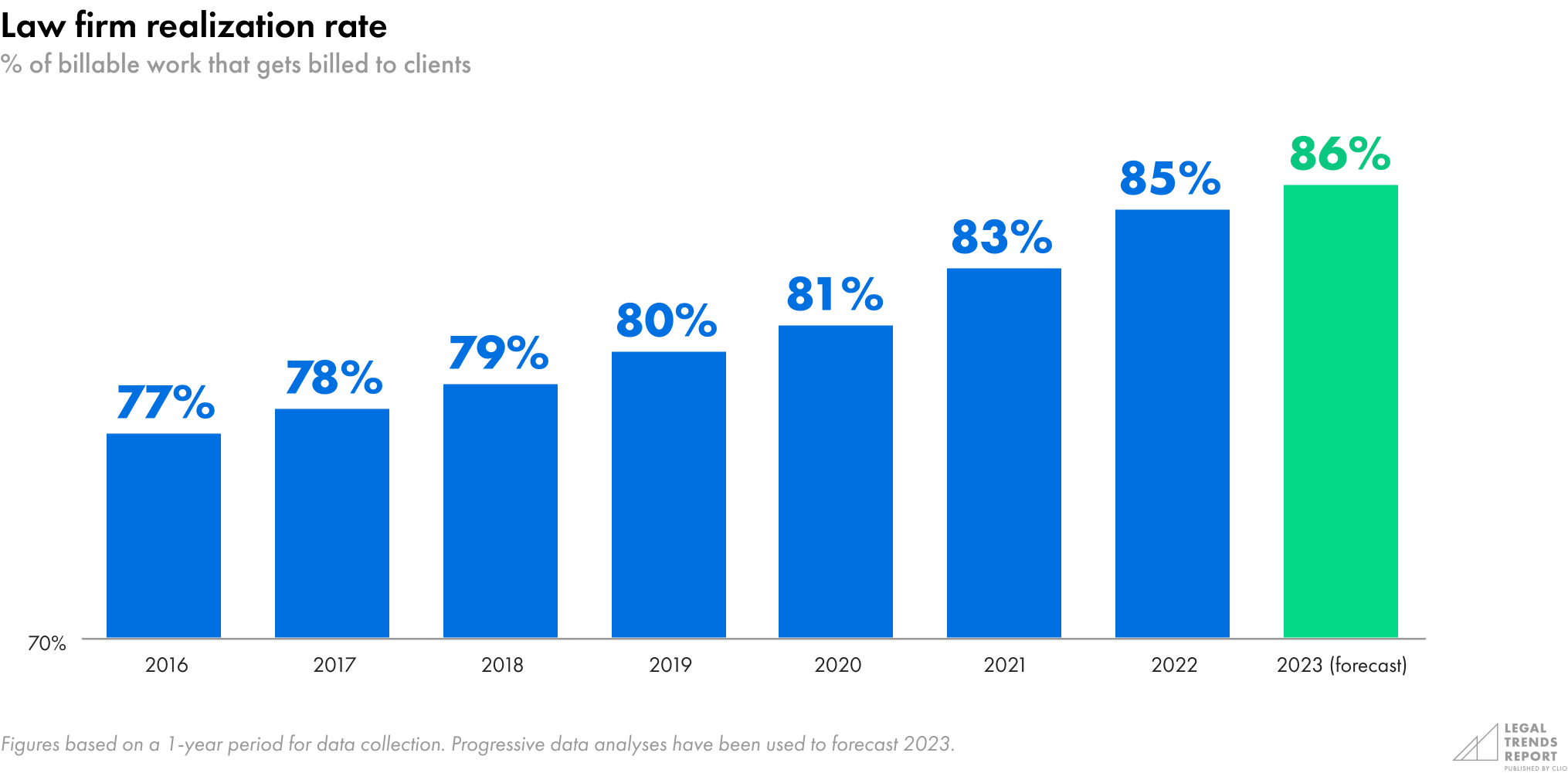 Law firm realization rate