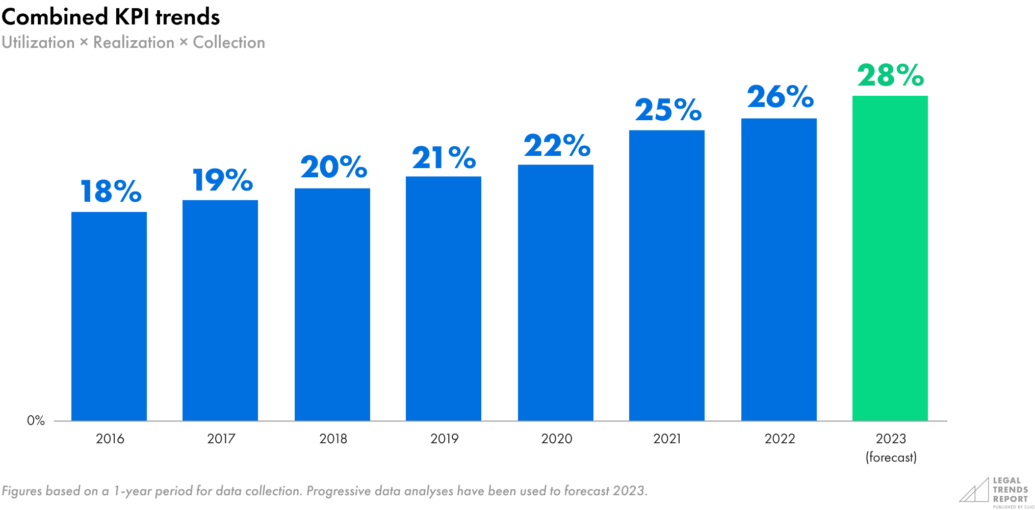 Combined KPI trends