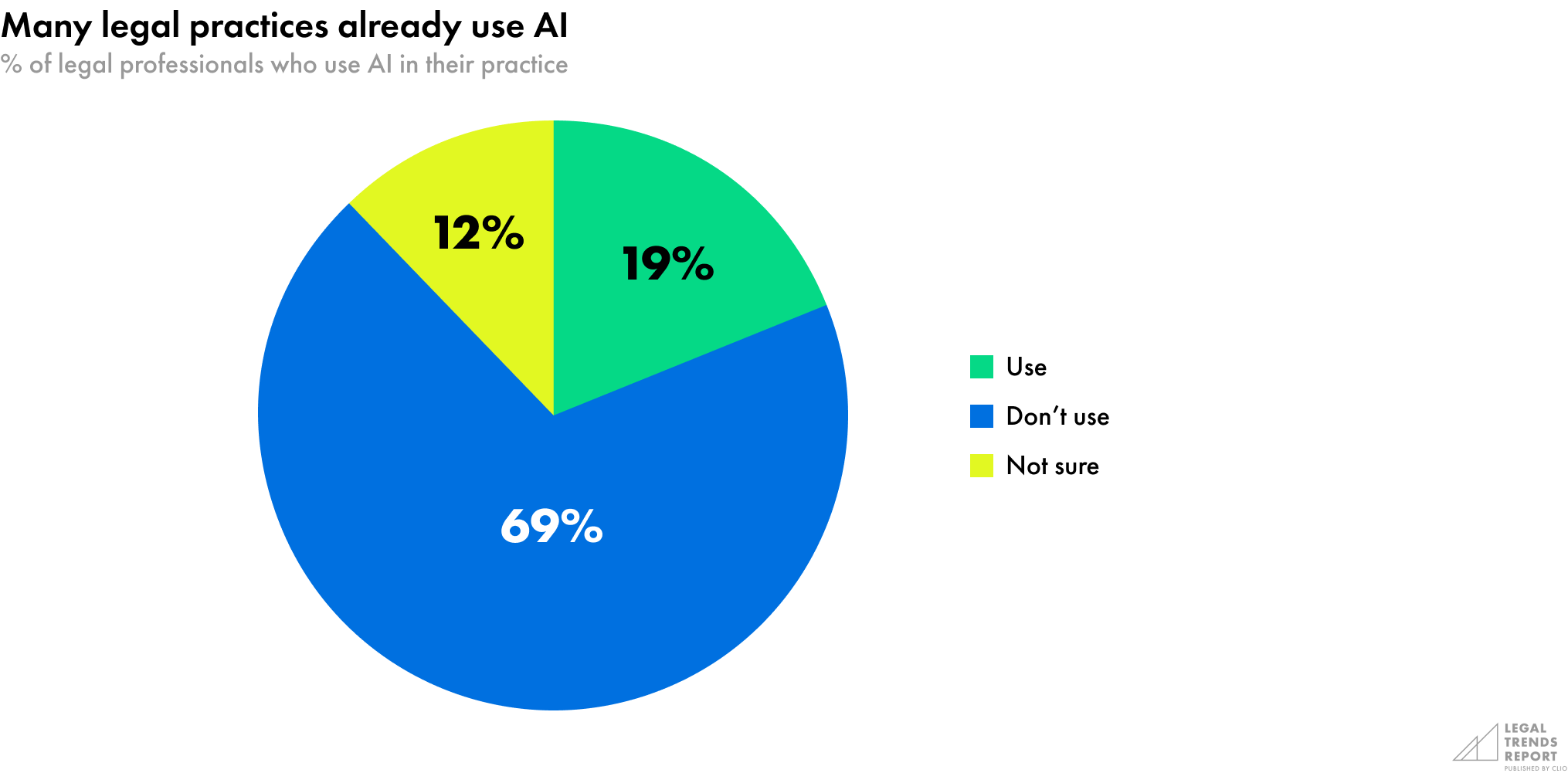 5-15 Many legal practices already use AI